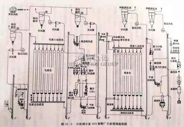 面粉加工清理工艺流程图