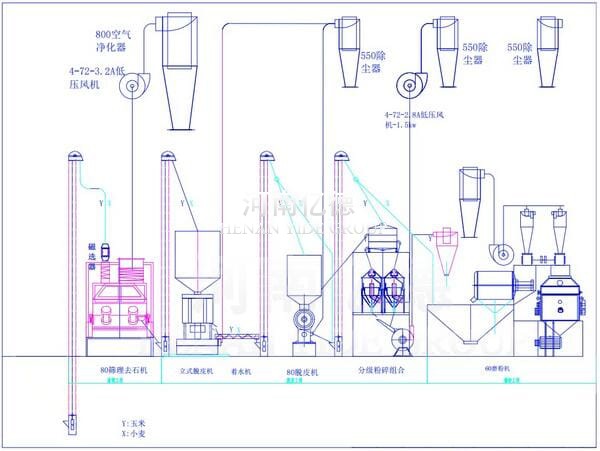 小麦面粉加工工艺流程图