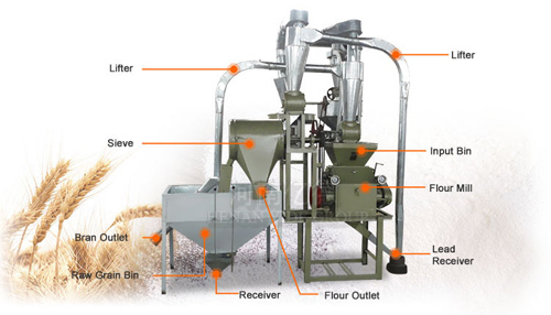 小麦面粉加工设备